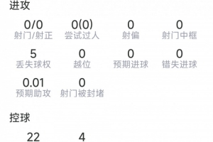 阿坎吉本场数据：7次解围，3次拦截，3次对抗均成功，评分7.2分