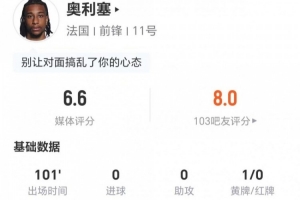 奥利塞本场0射1关键传球 18丢失球权 6过人2成功+3造犯规 获6.6分