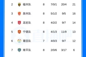 厦门提前夺常规赛冠军！闽超积分榜：厦门8连胜一枝独秀，福州第2