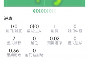 费兰本场数据：替补登场送绝杀助攻，1射0正，1次关键传球
