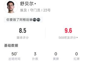 扑出梅西点球！舒贝尔半场：3扑救+扑点，阻止进球1.38，评分8.5