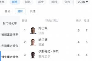 恐怖法国队！姆巴佩6场8球已领跑射手榜，此外还错失7次重大机会